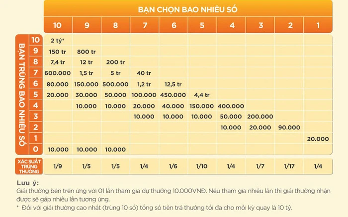 Các Loại Cược Trong Keno